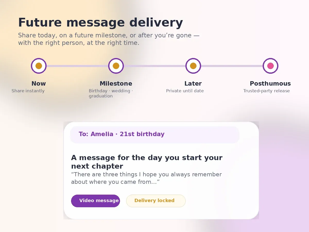 Future message delivery illustration with now, milestone, later and posthumous delivery options